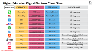 Higher Education Digital Platform Cheat Sheet: